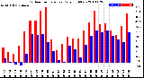 Milwaukee Weather Outdoor Temperature<br>Daily High/Low