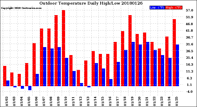 Milwaukee Weather Outdoor Temperature<br>Daily High/Low