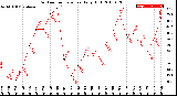 Milwaukee Weather Outdoor Temperature<br>Daily High