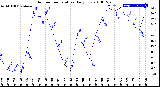 Milwaukee Weather Outdoor Temperature<br>Daily Low