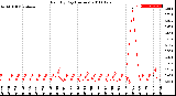 Milwaukee Weather Rain<br>By Day<br>(Inches)