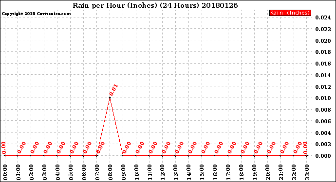 Milwaukee Weather Rain<br>per Hour<br>(Inches)<br>(24 Hours)