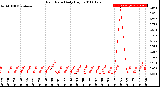 Milwaukee Weather Rain Rate<br>Daily High