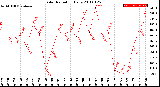 Milwaukee Weather Solar Radiation<br>Daily