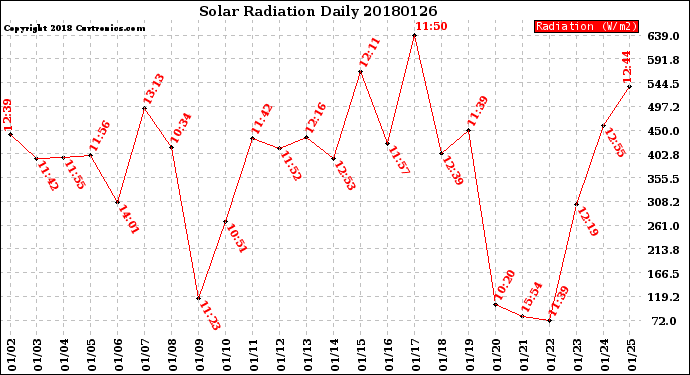 Milwaukee Weather Solar Radiation<br>Daily