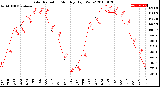 Milwaukee Weather Solar Radiation<br>Monthly High W/m2