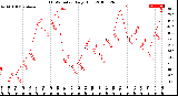 Milwaukee Weather THSW Index<br>Daily High