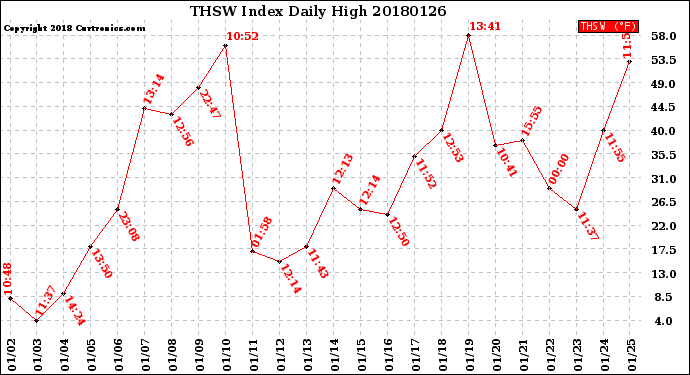 Milwaukee Weather THSW Index<br>Daily High