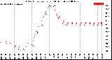 Milwaukee Weather THSW Index<br>per Hour<br>(24 Hours)