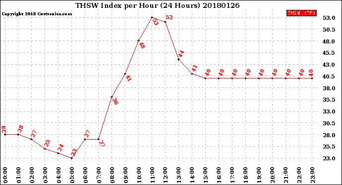 Milwaukee Weather THSW Index<br>per Hour<br>(24 Hours)