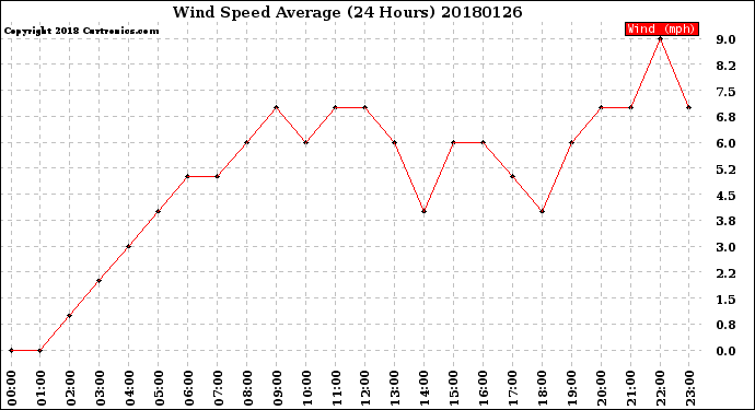 Milwaukee Weather Wind Speed<br>Average<br>(24 Hours)