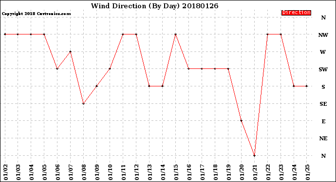 Milwaukee Weather Wind Direction<br>(By Day)