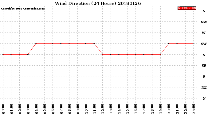 Milwaukee Weather Wind Direction<br>(24 Hours)