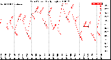 Milwaukee Weather Wind Speed<br>Daily High