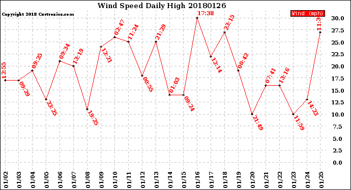 Milwaukee Weather Wind Speed<br>Daily High