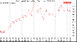 Milwaukee Weather Wind Speed<br>Hourly High<br>(24 Hours)