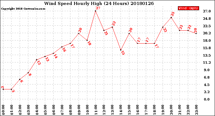 Milwaukee Weather Wind Speed<br>Hourly High<br>(24 Hours)