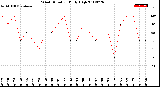 Milwaukee Weather Wind Direction<br>Daily High