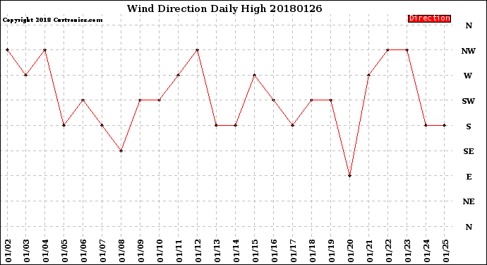 Milwaukee Weather Wind Direction<br>Daily High