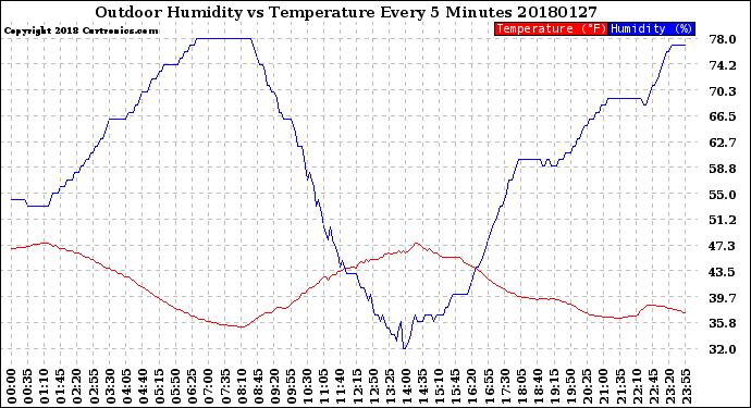 Milwaukee Weather Outdoor Humidity<br>vs Temperature<br>Every 5 Minutes