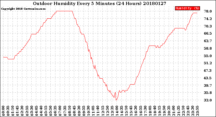 Milwaukee Weather Outdoor Humidity<br>Every 5 Minutes<br>(24 Hours)