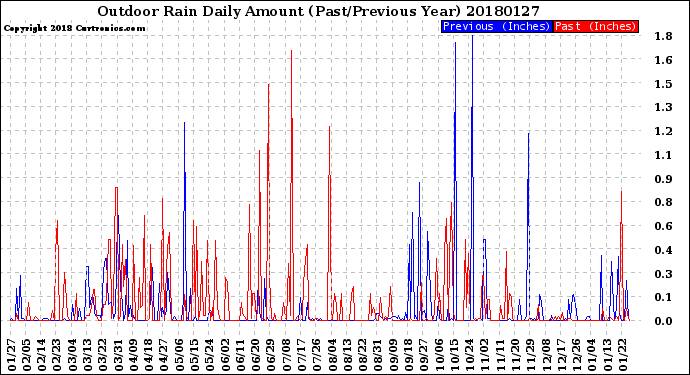 Milwaukee Weather Outdoor Rain<br>Daily Amount<br>(Past/Previous Year)