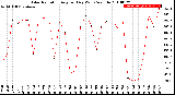 Milwaukee Weather Solar Radiation<br>Avg per Day W/m2/minute