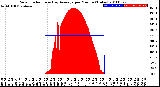 Milwaukee Weather Solar Radiation<br>& Day Average<br>per Minute<br>(Today)