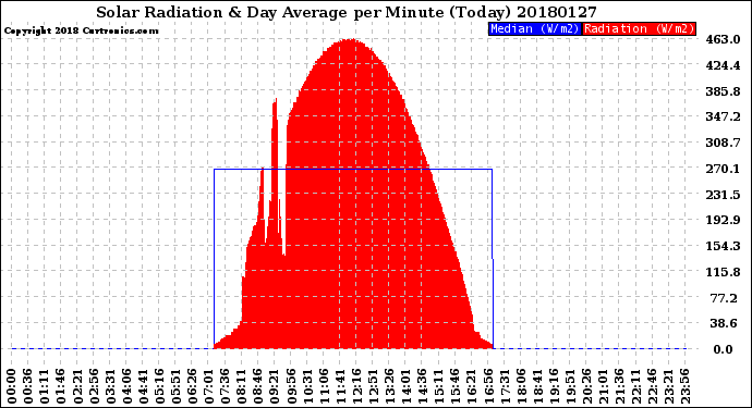 Milwaukee Weather Solar Radiation<br>& Day Average<br>per Minute<br>(Today)