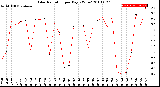 Milwaukee Weather Solar Radiation<br>per Day KW/m2