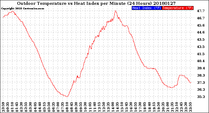 Milwaukee Weather Outdoor Temperature<br>vs Heat Index<br>per Minute<br>(24 Hours)