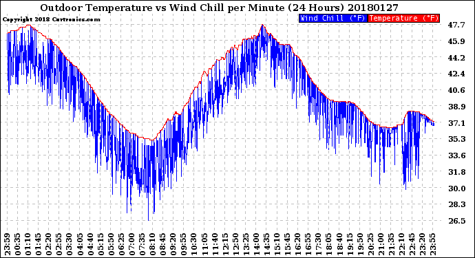 Milwaukee Weather Outdoor Temperature<br>vs Wind Chill<br>per Minute<br>(24 Hours)