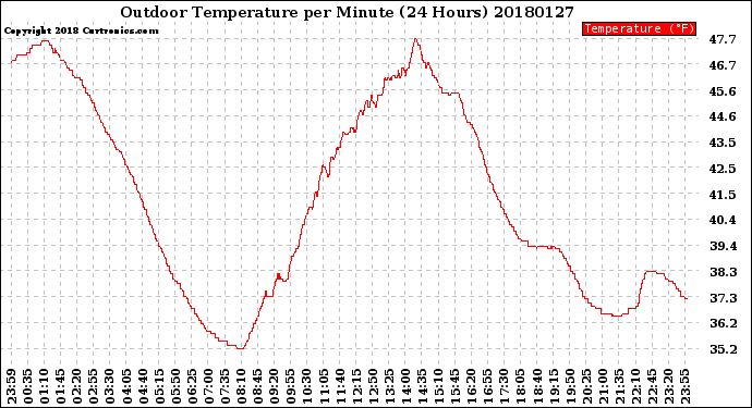 Milwaukee Weather Outdoor Temperature<br>per Minute<br>(24 Hours)