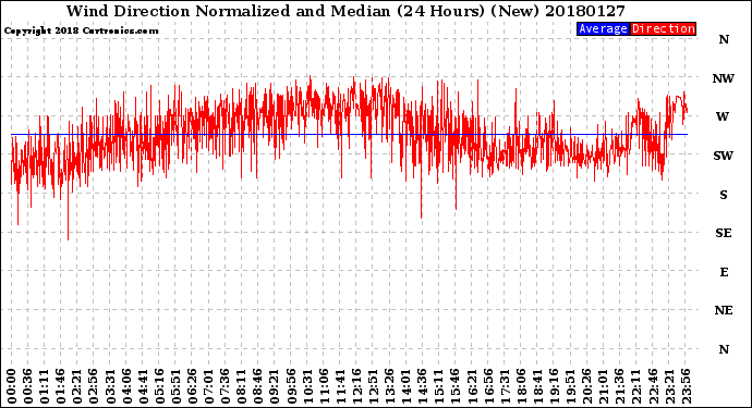 Milwaukee Weather Wind Direction<br>Normalized and Median<br>(24 Hours) (New)