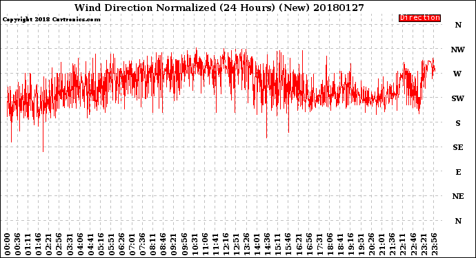 Milwaukee Weather Wind Direction<br>Normalized<br>(24 Hours) (New)