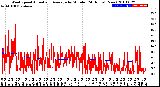 Milwaukee Weather Wind Speed<br>Actual and Average<br>by Minute<br>(24 Hours) (New)