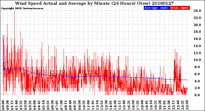 Milwaukee Weather Wind Speed<br>Actual and Average<br>by Minute<br>(24 Hours) (New)