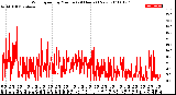 Milwaukee Weather Wind Speed<br>by Minute<br>(24 Hours) (New)