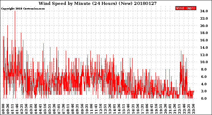 Milwaukee Weather Wind Speed<br>by Minute<br>(24 Hours) (New)