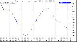 Milwaukee Weather Wind Chill<br>Hourly Average<br>(24 Hours)