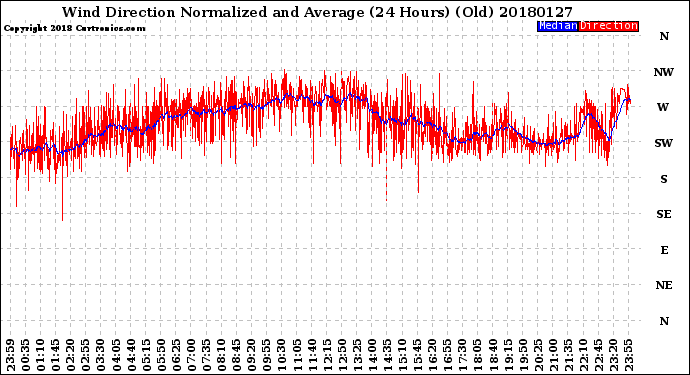 Milwaukee Weather Wind Direction<br>Normalized and Average<br>(24 Hours) (Old)