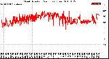 Milwaukee Weather Wind Direction<br>(24 Hours) (Raw)