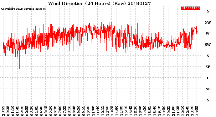 Milwaukee Weather Wind Direction<br>(24 Hours) (Raw)