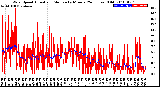 Milwaukee Weather Wind Speed<br>Actual and Median<br>by Minute<br>(24 Hours) (Old)