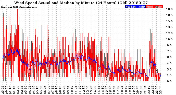 Milwaukee Weather Wind Speed<br>Actual and Median<br>by Minute<br>(24 Hours) (Old)