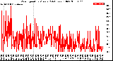 Milwaukee Weather Wind Speed<br>by Minute<br>(24 Hours) (Old)