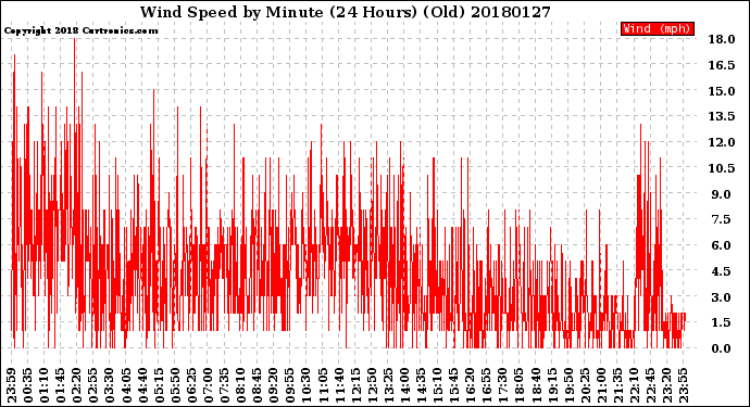 Milwaukee Weather Wind Speed<br>by Minute<br>(24 Hours) (Old)