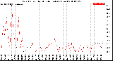 Milwaukee Weather Wind Speed<br>by Minute mph<br>(1 Hour)