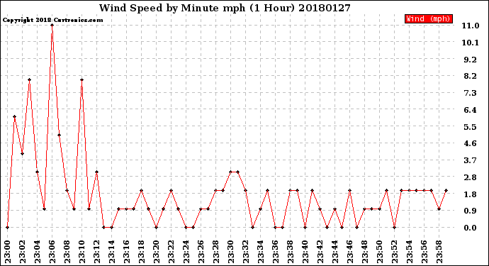 Milwaukee Weather Wind Speed<br>by Minute mph<br>(1 Hour)