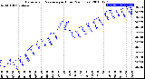 Milwaukee Weather Barometric Pressure<br>per Hour<br>(24 Hours)